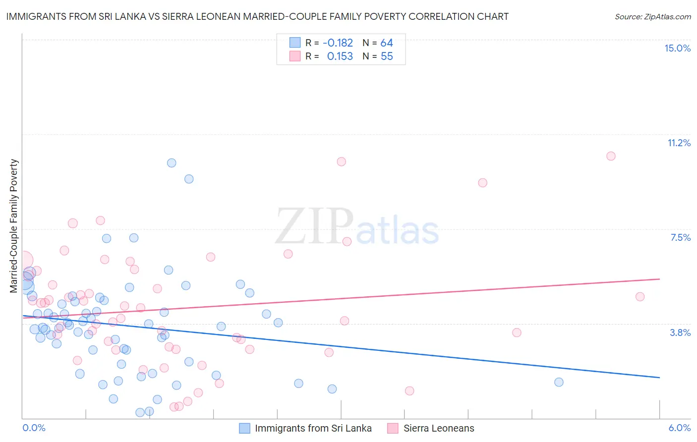 Immigrants from Sri Lanka vs Sierra Leonean Married-Couple Family Poverty