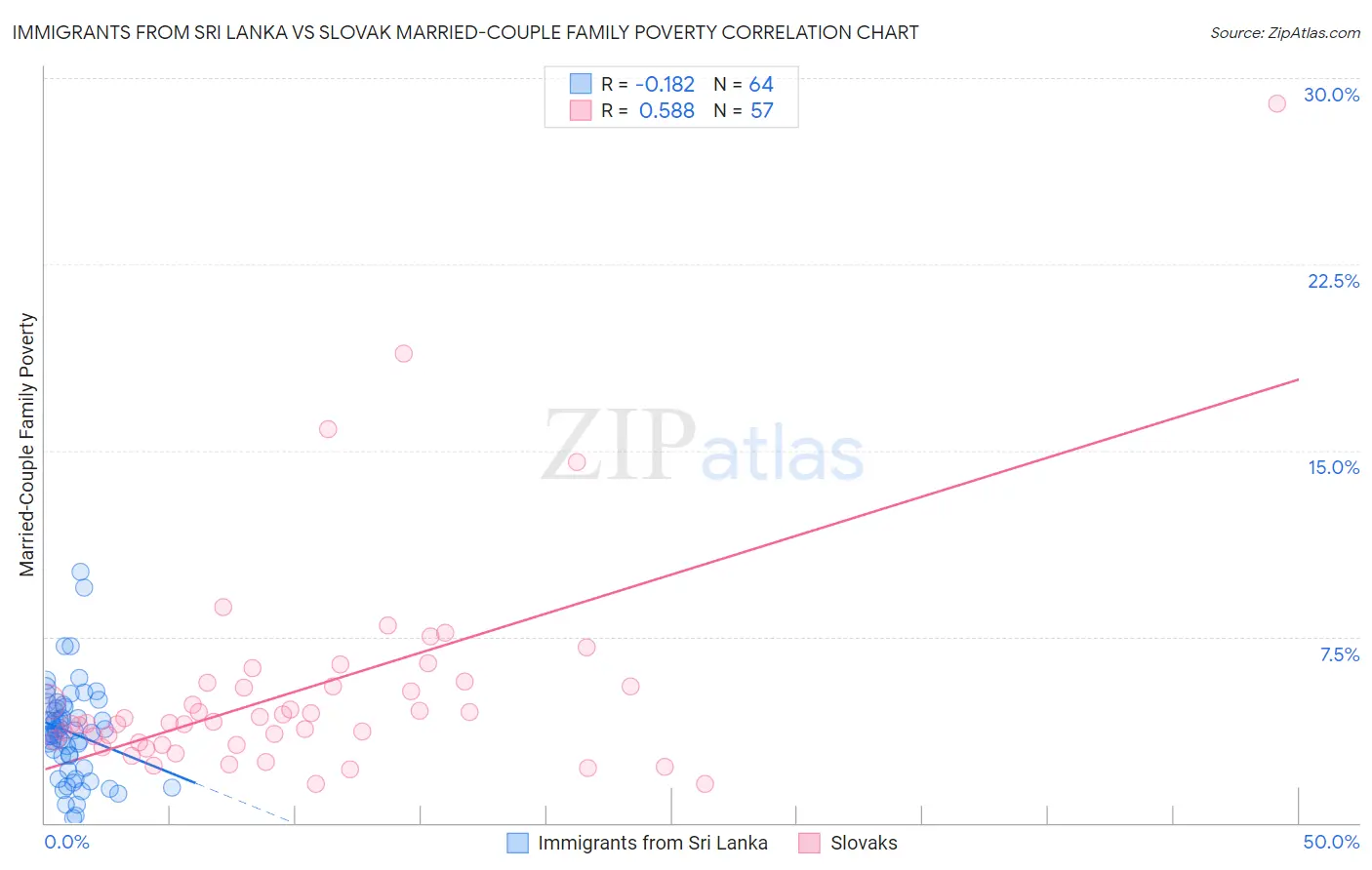 Immigrants from Sri Lanka vs Slovak Married-Couple Family Poverty