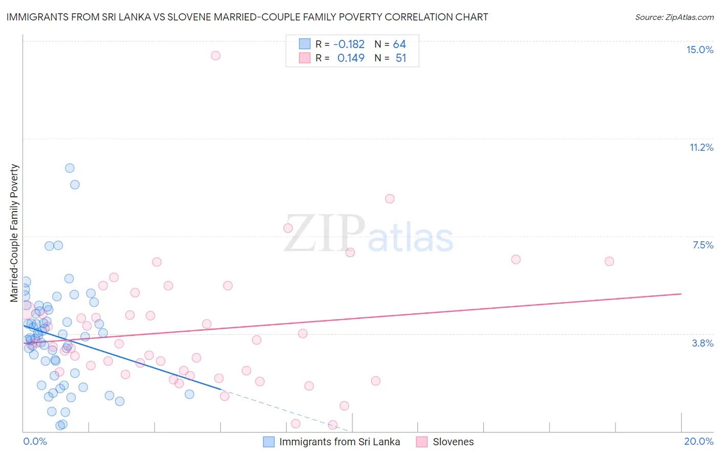 Immigrants from Sri Lanka vs Slovene Married-Couple Family Poverty