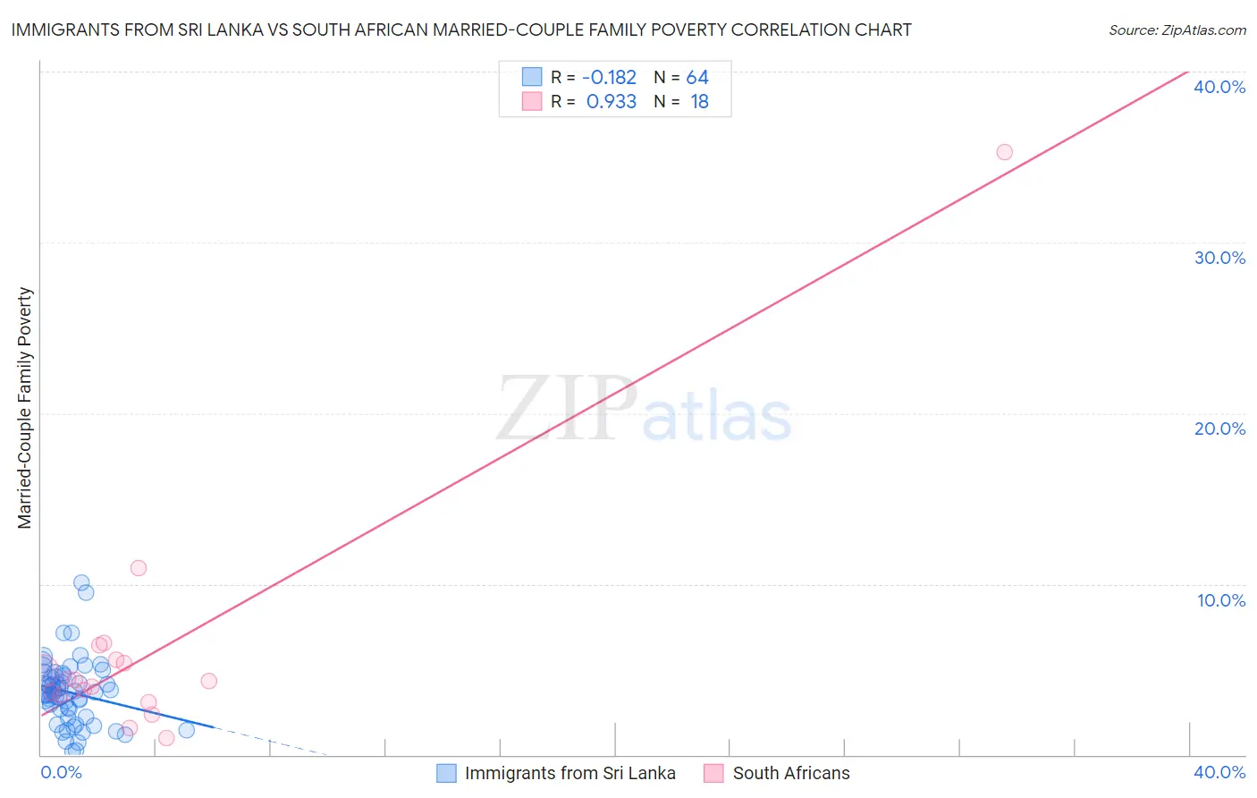 Immigrants from Sri Lanka vs South African Married-Couple Family Poverty
