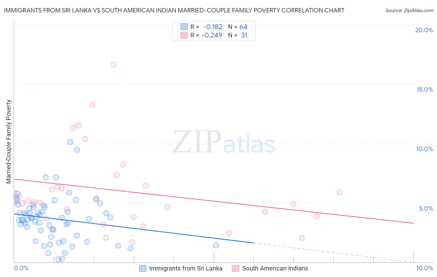 Immigrants from Sri Lanka vs South American Indian Married-Couple Family Poverty