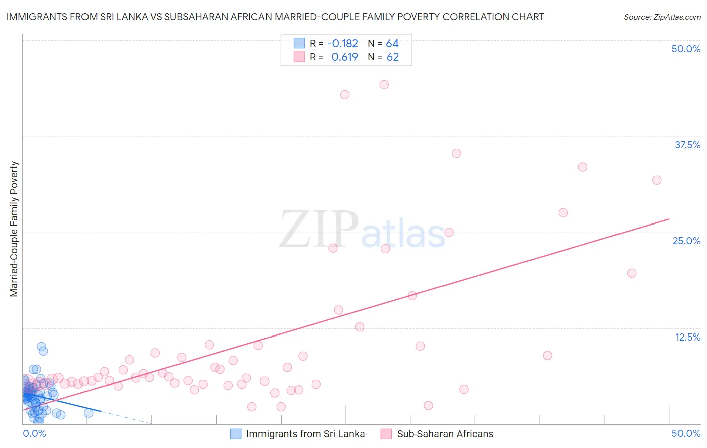 Immigrants from Sri Lanka vs Subsaharan African Married-Couple Family Poverty