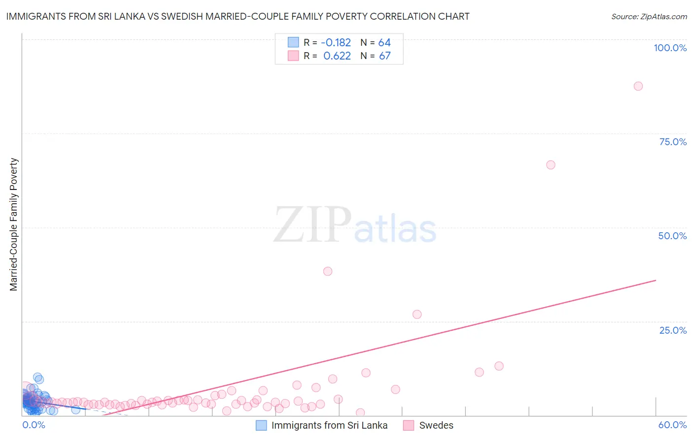Immigrants from Sri Lanka vs Swedish Married-Couple Family Poverty
