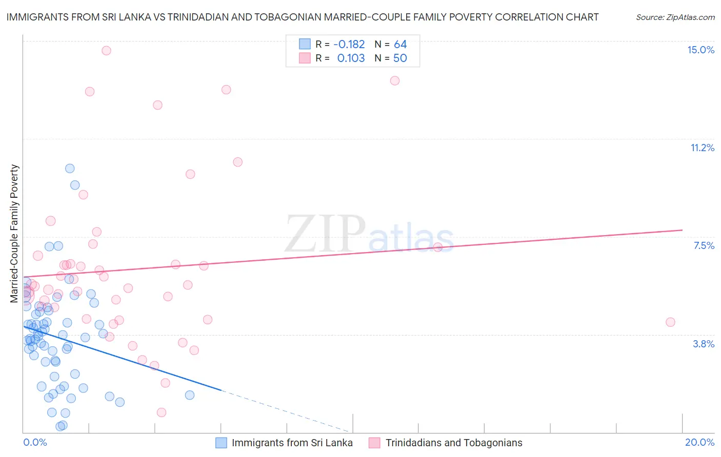 Immigrants from Sri Lanka vs Trinidadian and Tobagonian Married-Couple Family Poverty