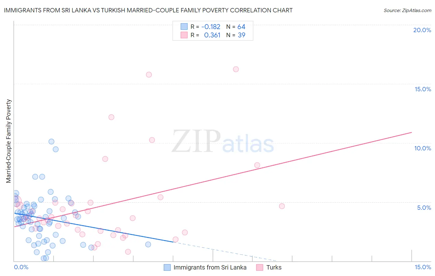 Immigrants from Sri Lanka vs Turkish Married-Couple Family Poverty