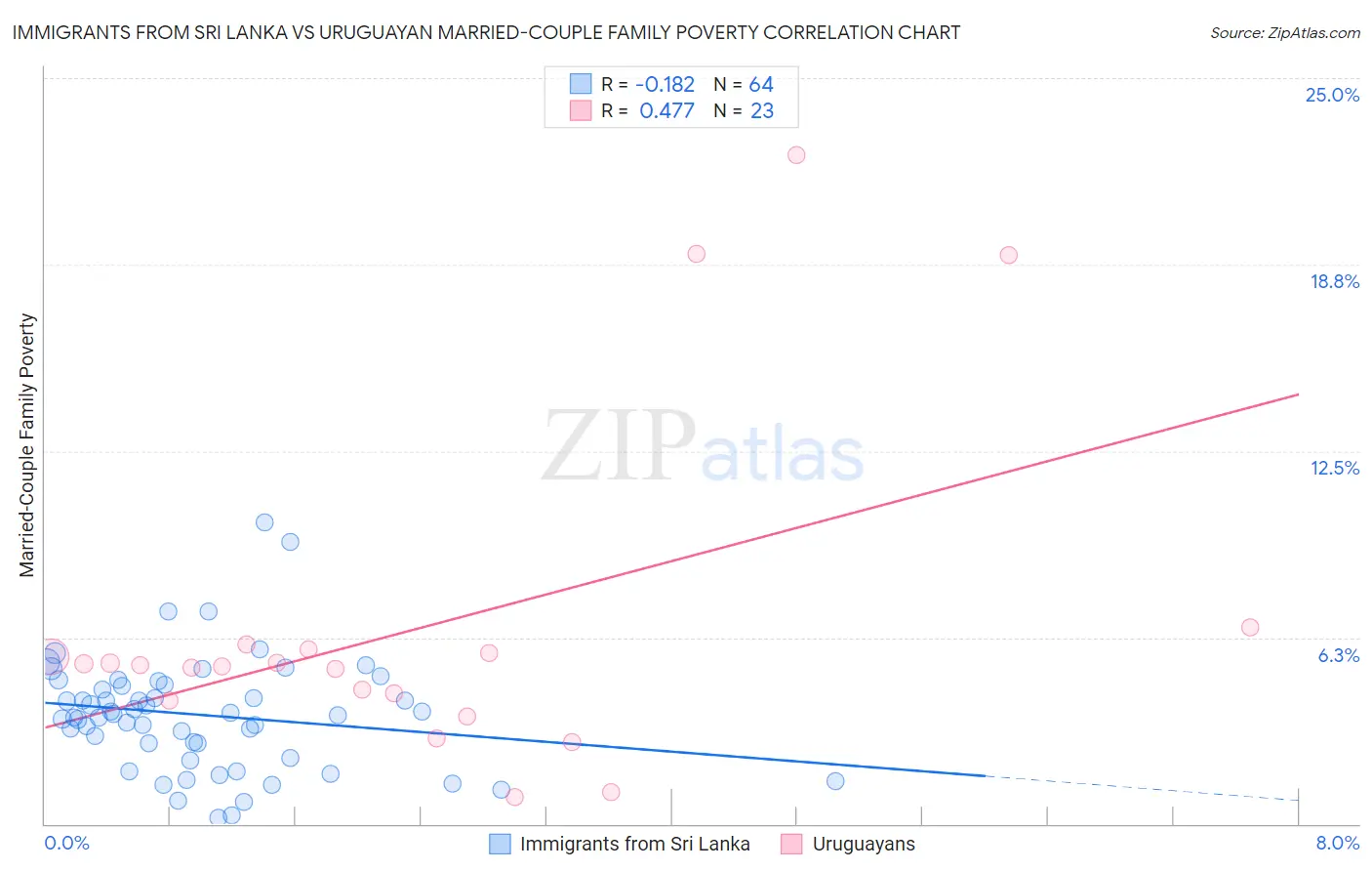 Immigrants from Sri Lanka vs Uruguayan Married-Couple Family Poverty