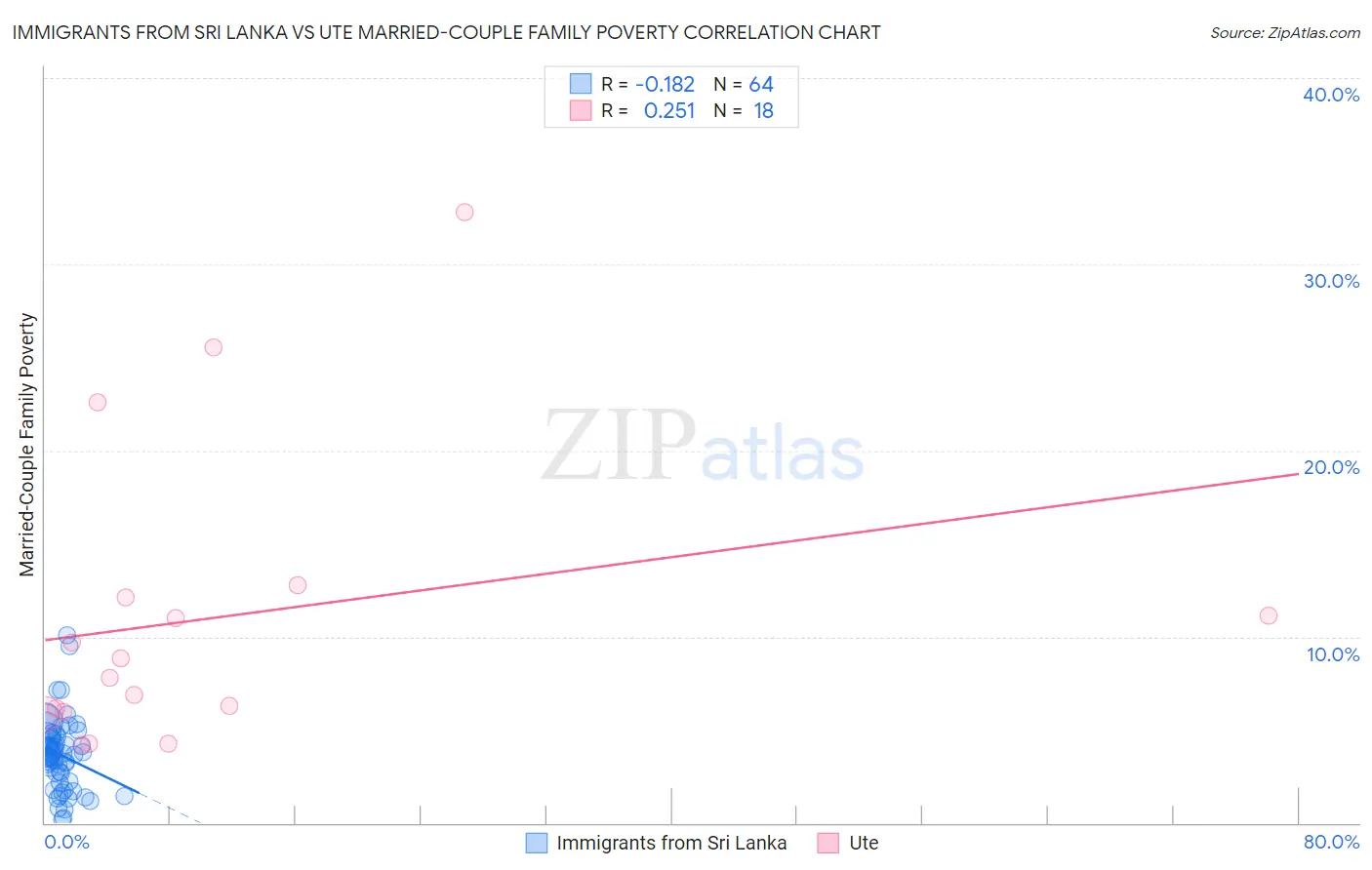 Immigrants from Sri Lanka vs Ute Married-Couple Family Poverty