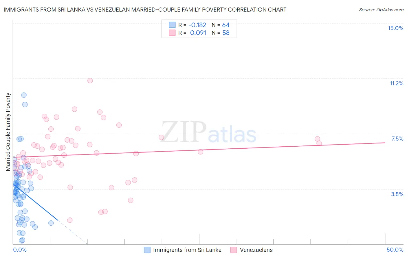 Immigrants from Sri Lanka vs Venezuelan Married-Couple Family Poverty