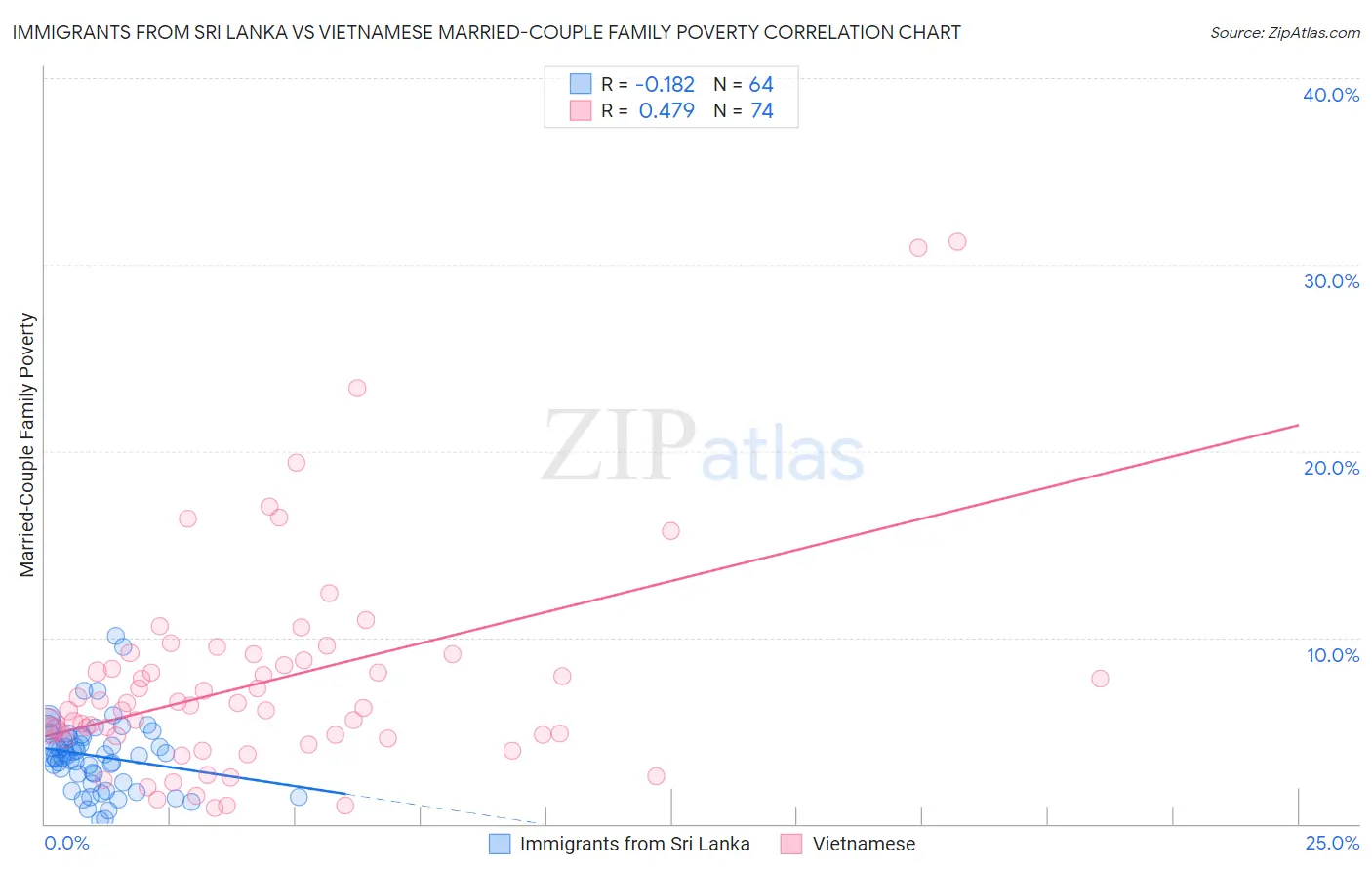 Immigrants from Sri Lanka vs Vietnamese Married-Couple Family Poverty