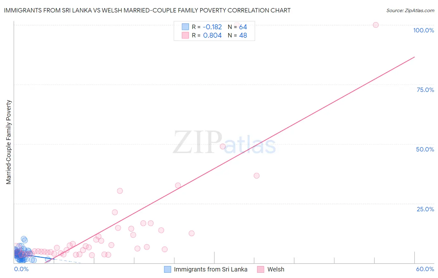 Immigrants from Sri Lanka vs Welsh Married-Couple Family Poverty
