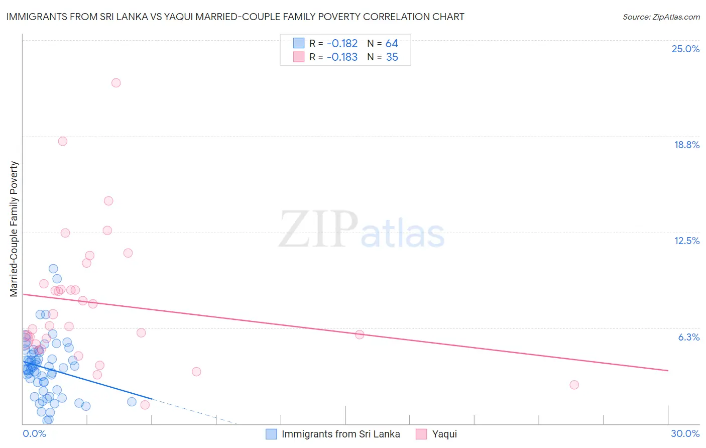 Immigrants from Sri Lanka vs Yaqui Married-Couple Family Poverty