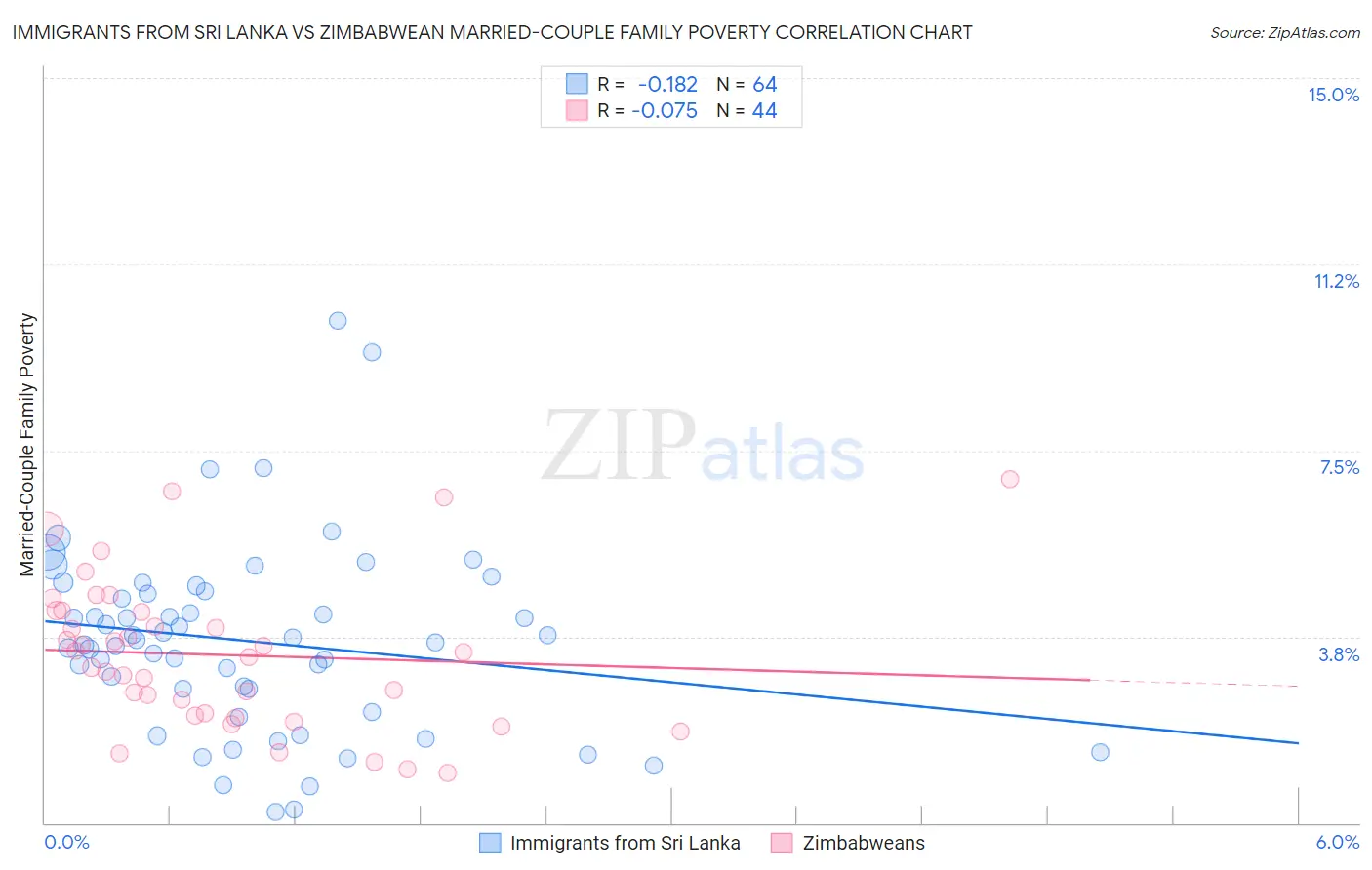 Immigrants from Sri Lanka vs Zimbabwean Married-Couple Family Poverty