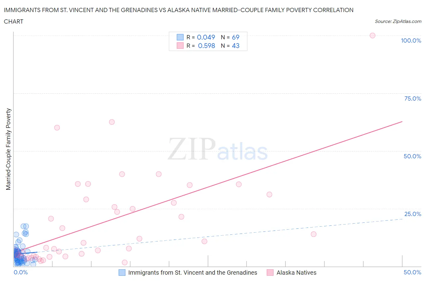 Immigrants from St. Vincent and the Grenadines vs Alaska Native Married-Couple Family Poverty