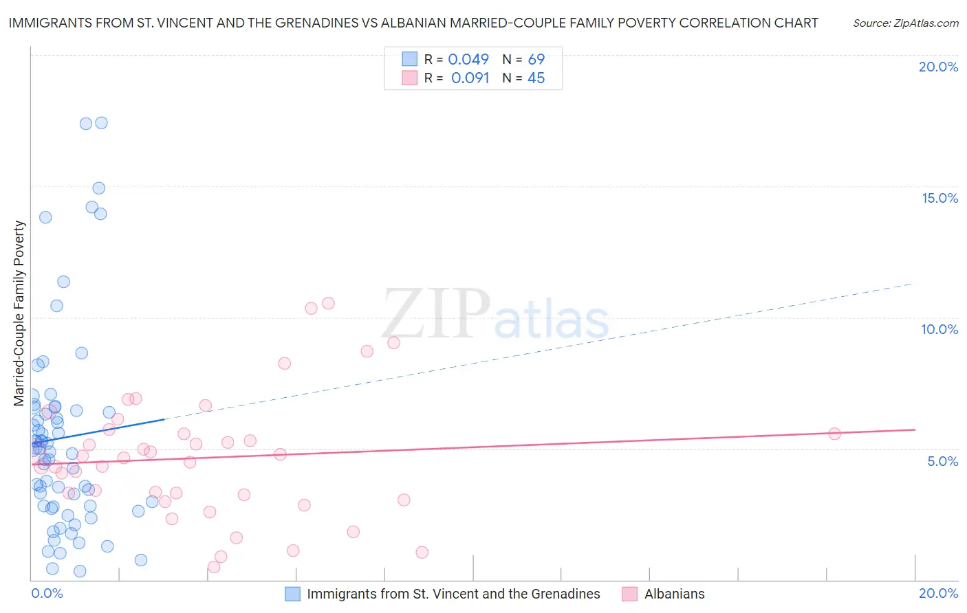 Immigrants from St. Vincent and the Grenadines vs Albanian Married-Couple Family Poverty