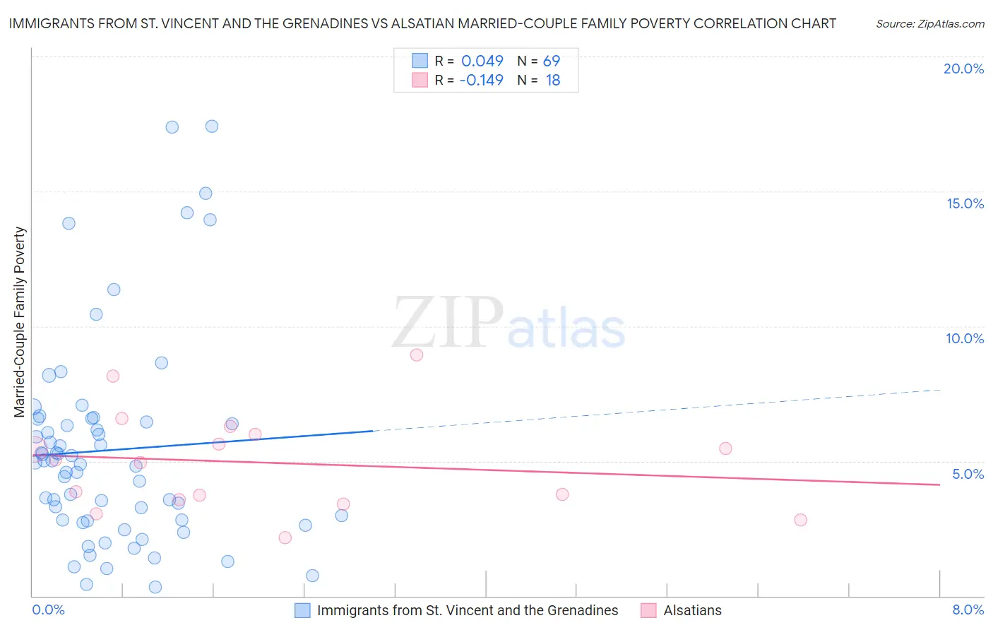 Immigrants from St. Vincent and the Grenadines vs Alsatian Married-Couple Family Poverty