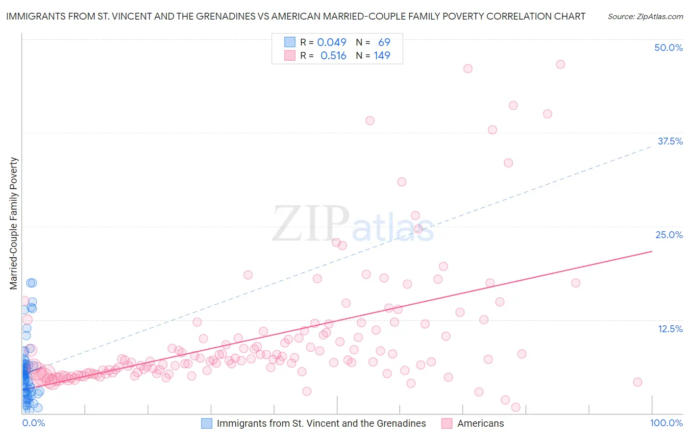 Immigrants from St. Vincent and the Grenadines vs American Married-Couple Family Poverty