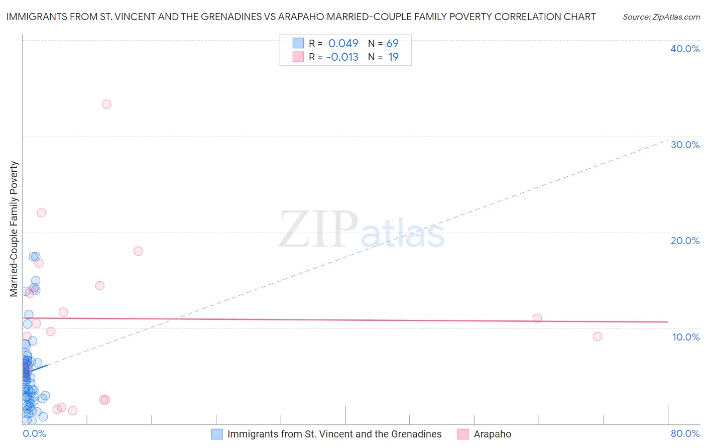 Immigrants from St. Vincent and the Grenadines vs Arapaho Married-Couple Family Poverty