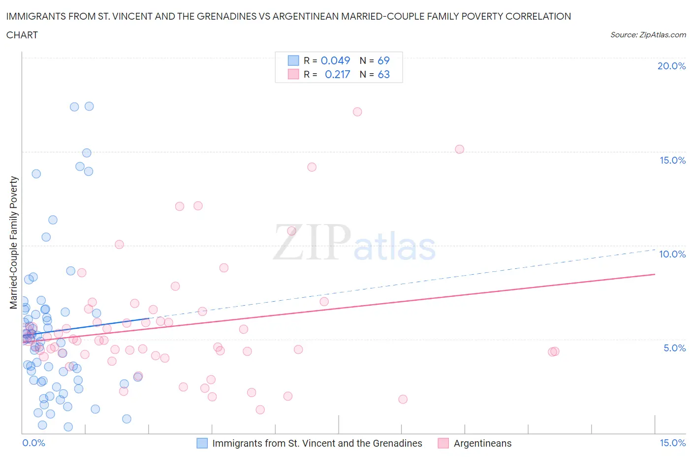 Immigrants from St. Vincent and the Grenadines vs Argentinean Married-Couple Family Poverty
