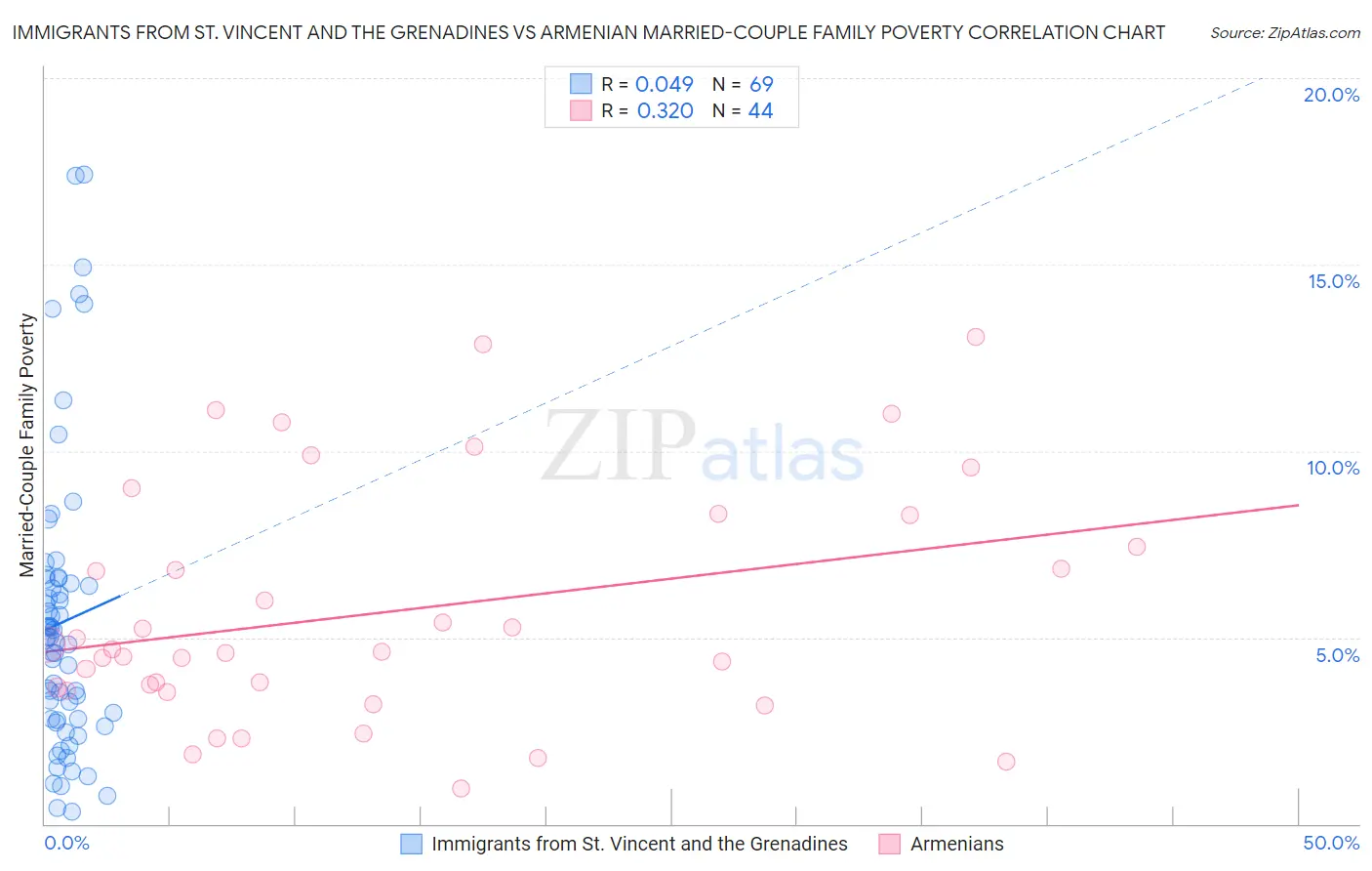 Immigrants from St. Vincent and the Grenadines vs Armenian Married-Couple Family Poverty