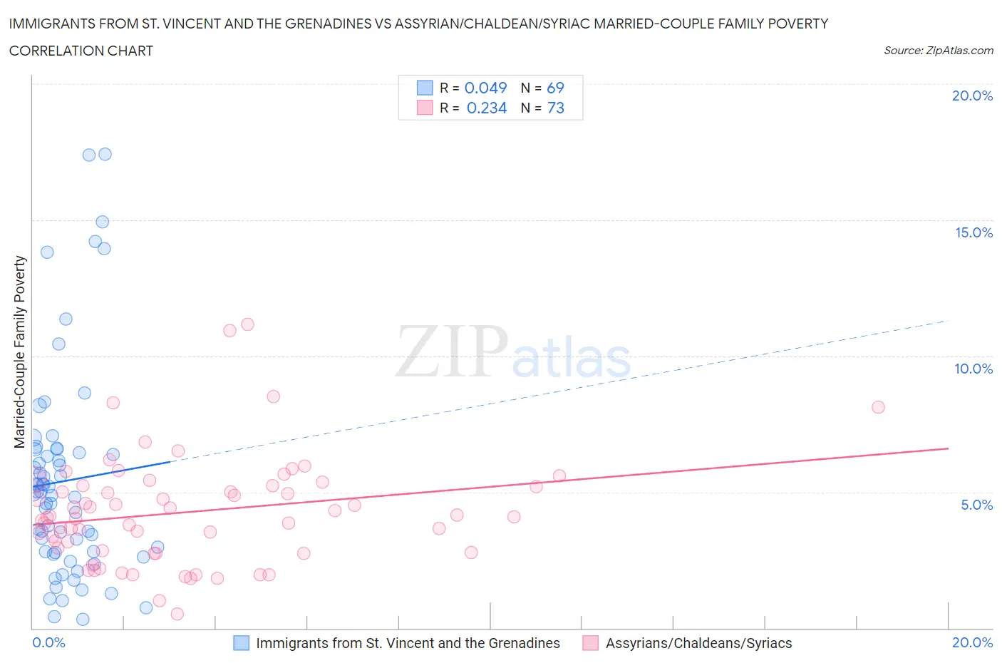 Immigrants from St. Vincent and the Grenadines vs Assyrian/Chaldean/Syriac Married-Couple Family Poverty