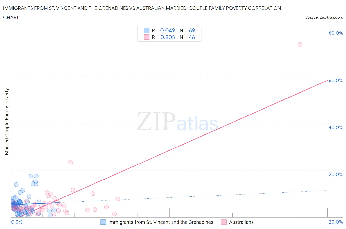 Immigrants from St. Vincent and the Grenadines vs Australian Married-Couple Family Poverty