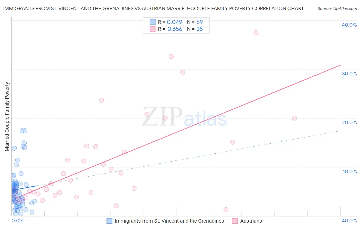 Immigrants from St. Vincent and the Grenadines vs Austrian Married-Couple Family Poverty