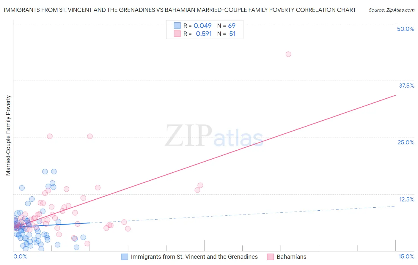Immigrants from St. Vincent and the Grenadines vs Bahamian Married-Couple Family Poverty