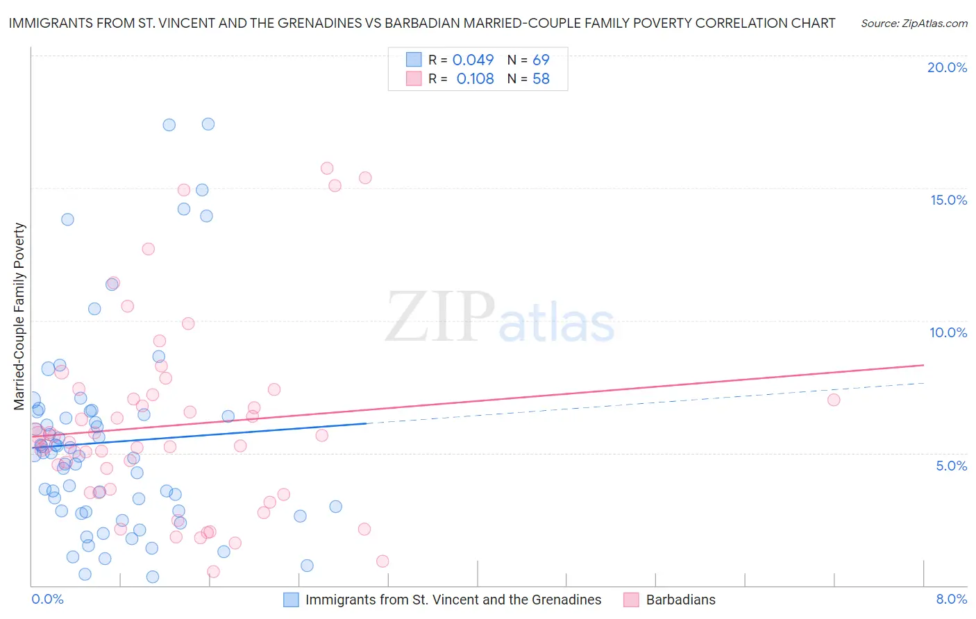 Immigrants from St. Vincent and the Grenadines vs Barbadian Married-Couple Family Poverty