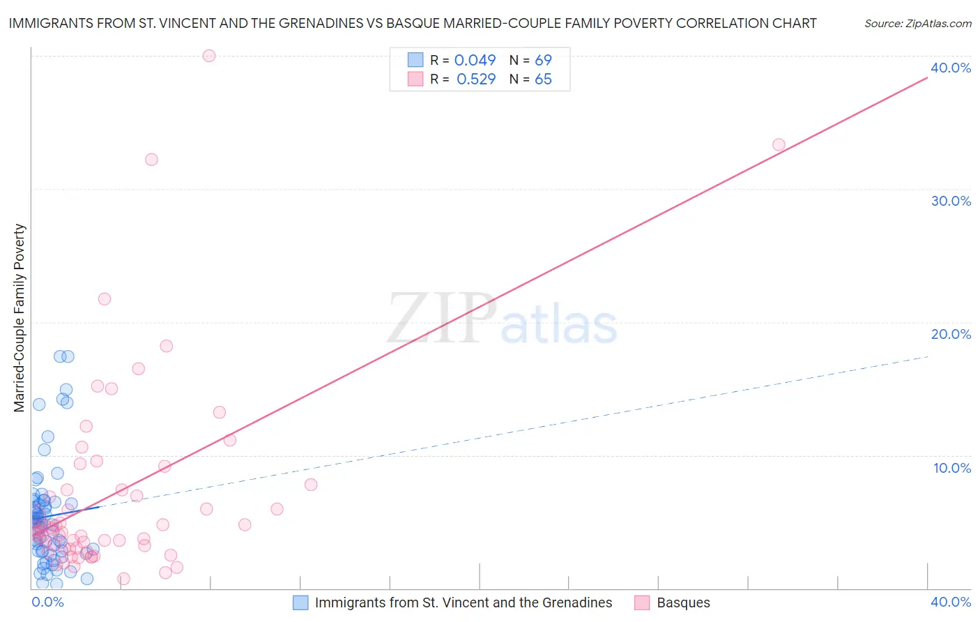Immigrants from St. Vincent and the Grenadines vs Basque Married-Couple Family Poverty