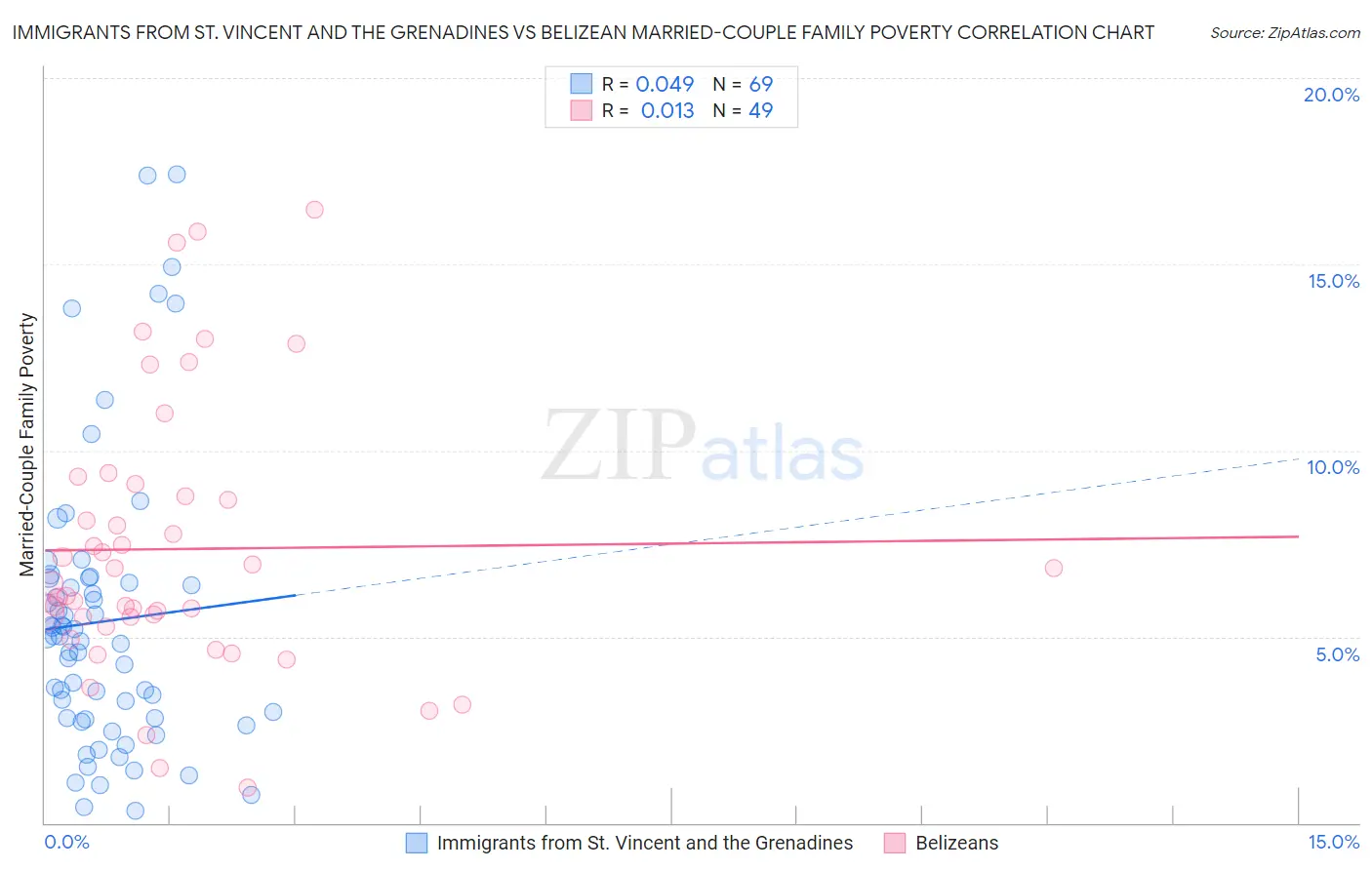 Immigrants from St. Vincent and the Grenadines vs Belizean Married-Couple Family Poverty
