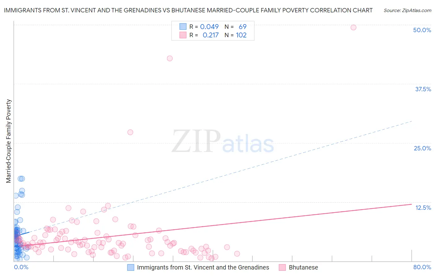 Immigrants from St. Vincent and the Grenadines vs Bhutanese Married-Couple Family Poverty