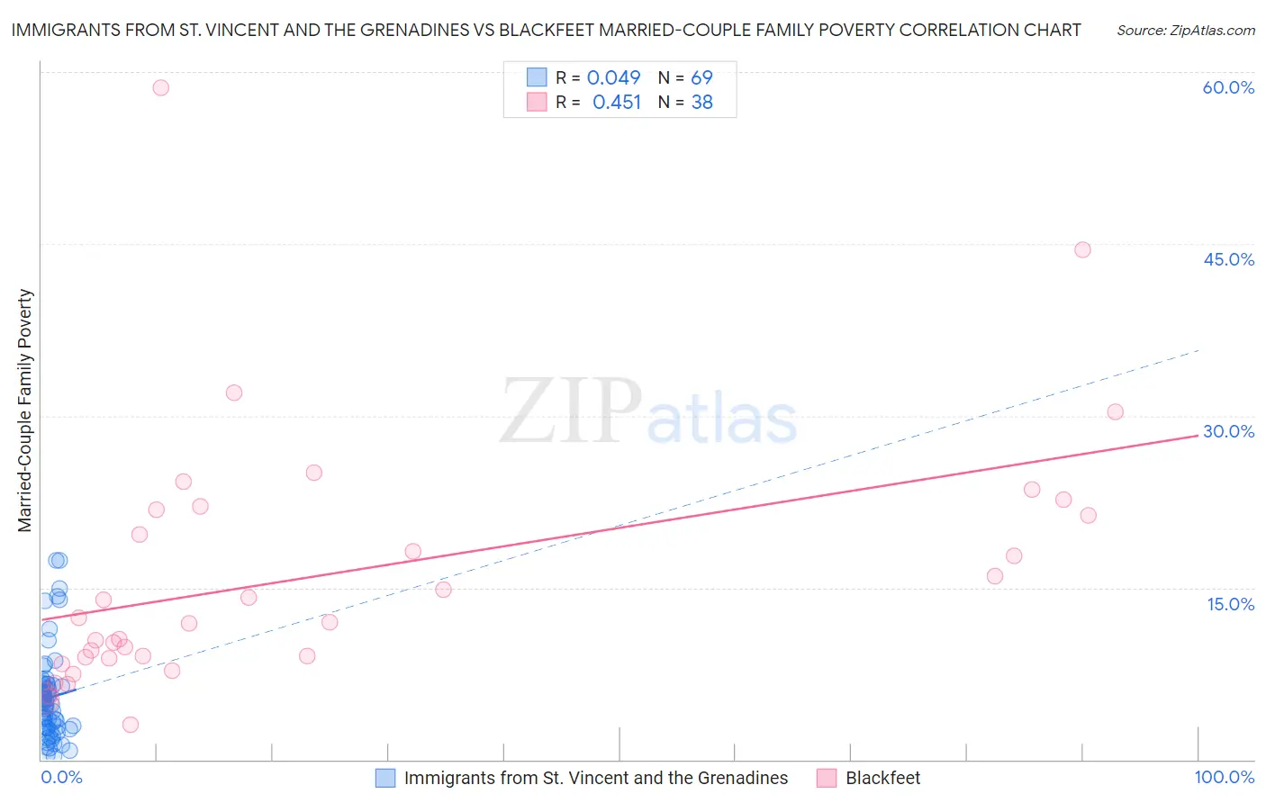 Immigrants from St. Vincent and the Grenadines vs Blackfeet Married-Couple Family Poverty