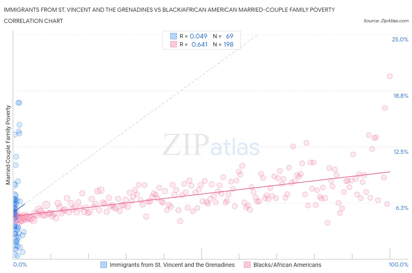Immigrants from St. Vincent and the Grenadines vs Black/African American Married-Couple Family Poverty
