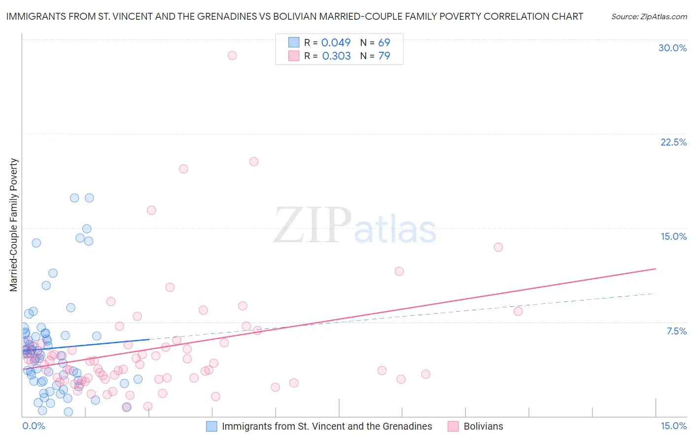 Immigrants from St. Vincent and the Grenadines vs Bolivian Married-Couple Family Poverty