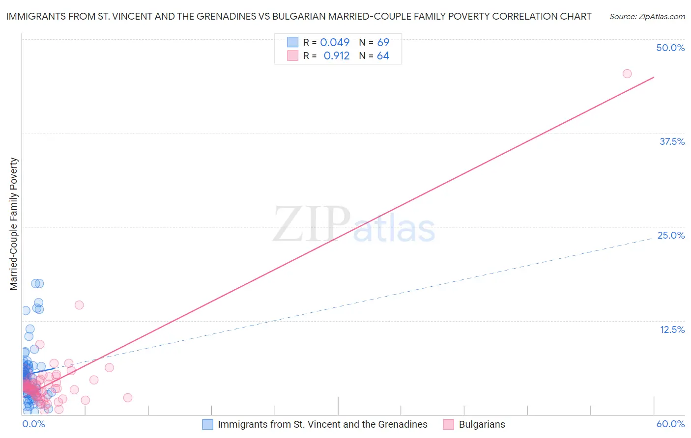 Immigrants from St. Vincent and the Grenadines vs Bulgarian Married-Couple Family Poverty