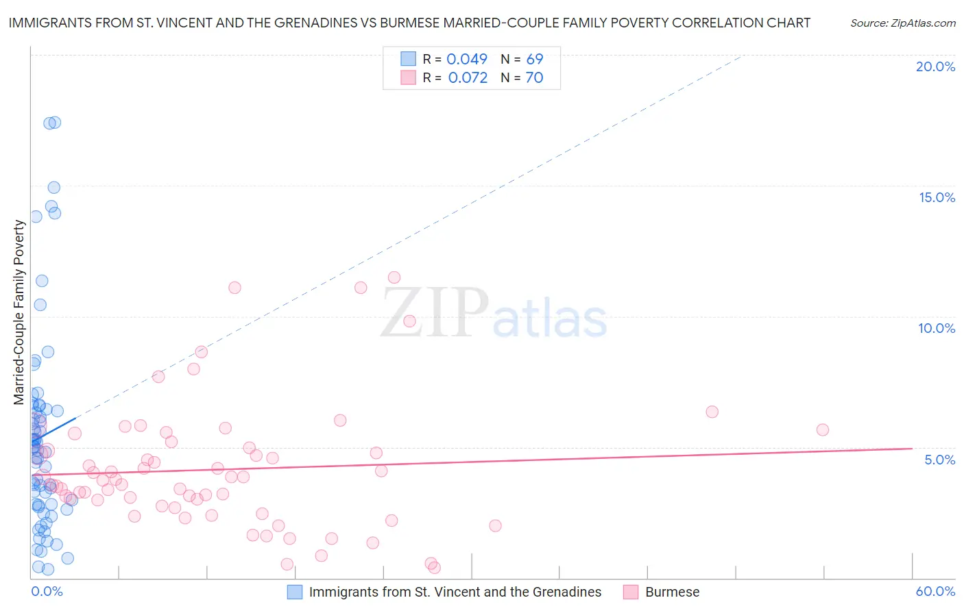 Immigrants from St. Vincent and the Grenadines vs Burmese Married-Couple Family Poverty