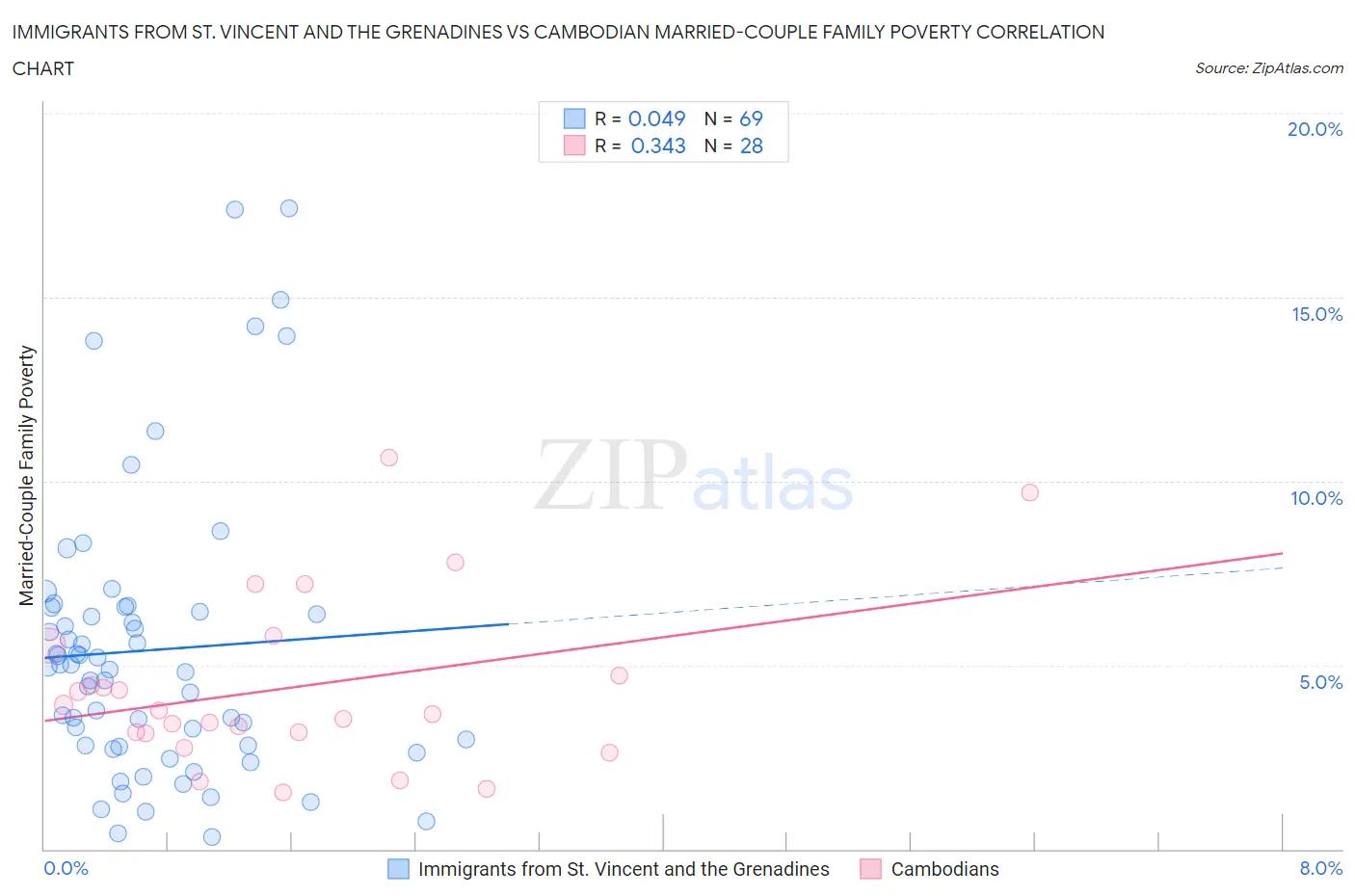 Immigrants from St. Vincent and the Grenadines vs Cambodian Married-Couple Family Poverty