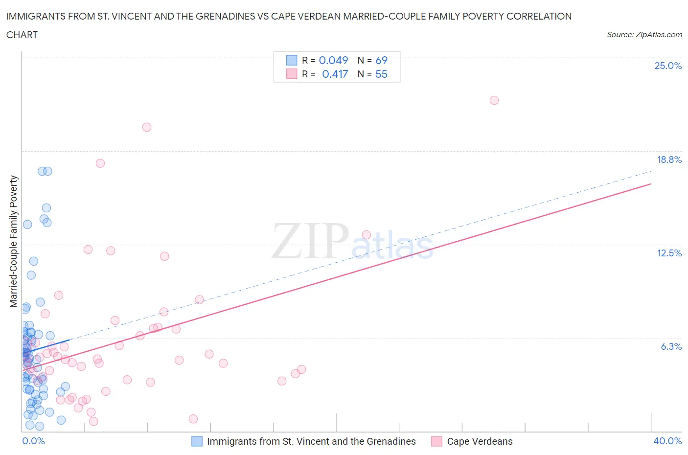Immigrants from St. Vincent and the Grenadines vs Cape Verdean Married-Couple Family Poverty