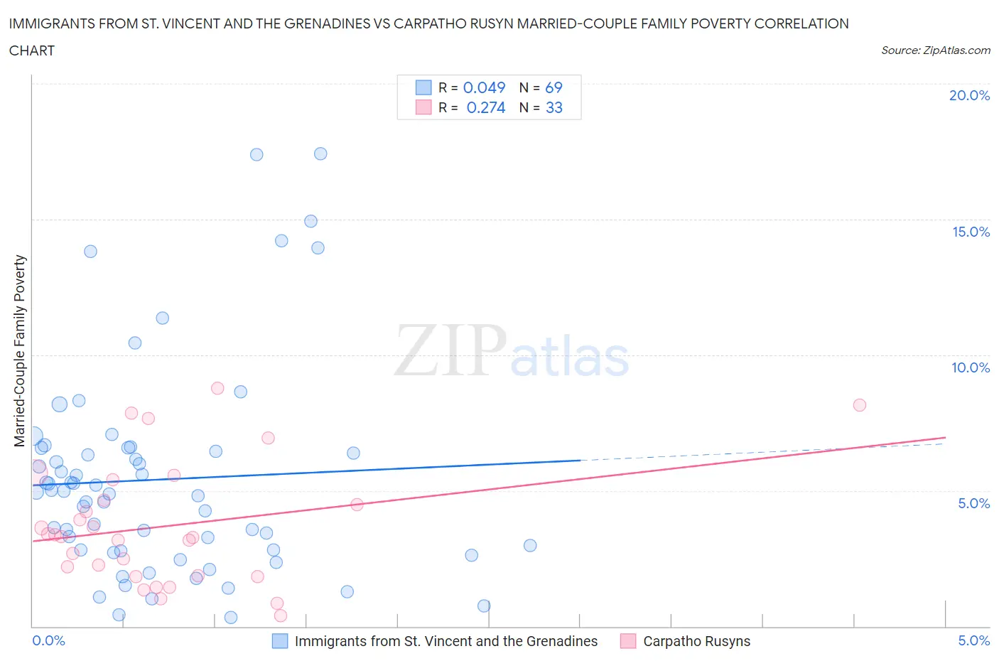 Immigrants from St. Vincent and the Grenadines vs Carpatho Rusyn Married-Couple Family Poverty