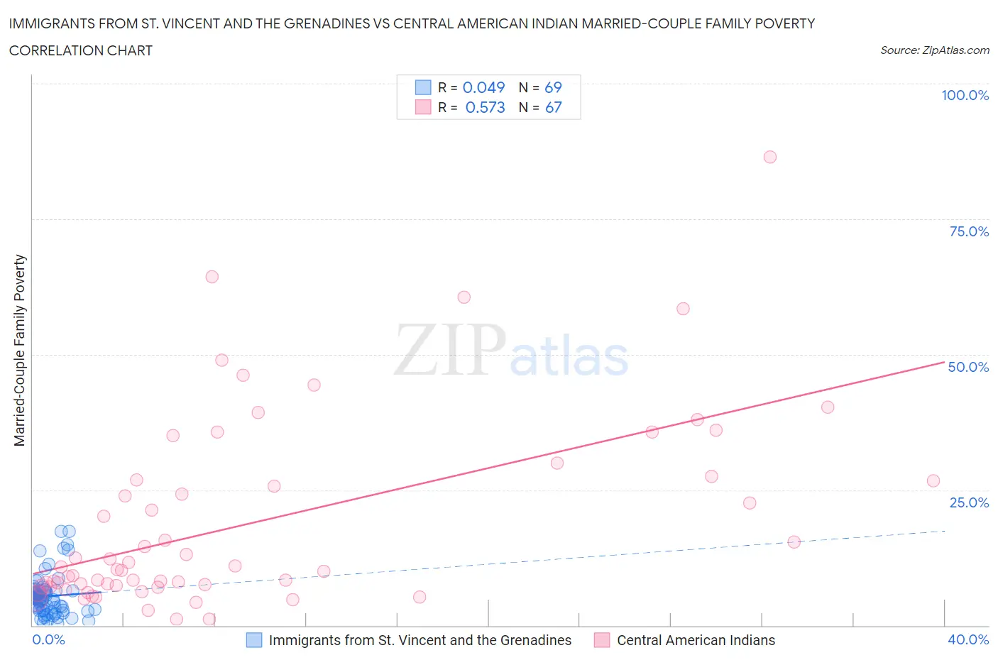 Immigrants from St. Vincent and the Grenadines vs Central American Indian Married-Couple Family Poverty