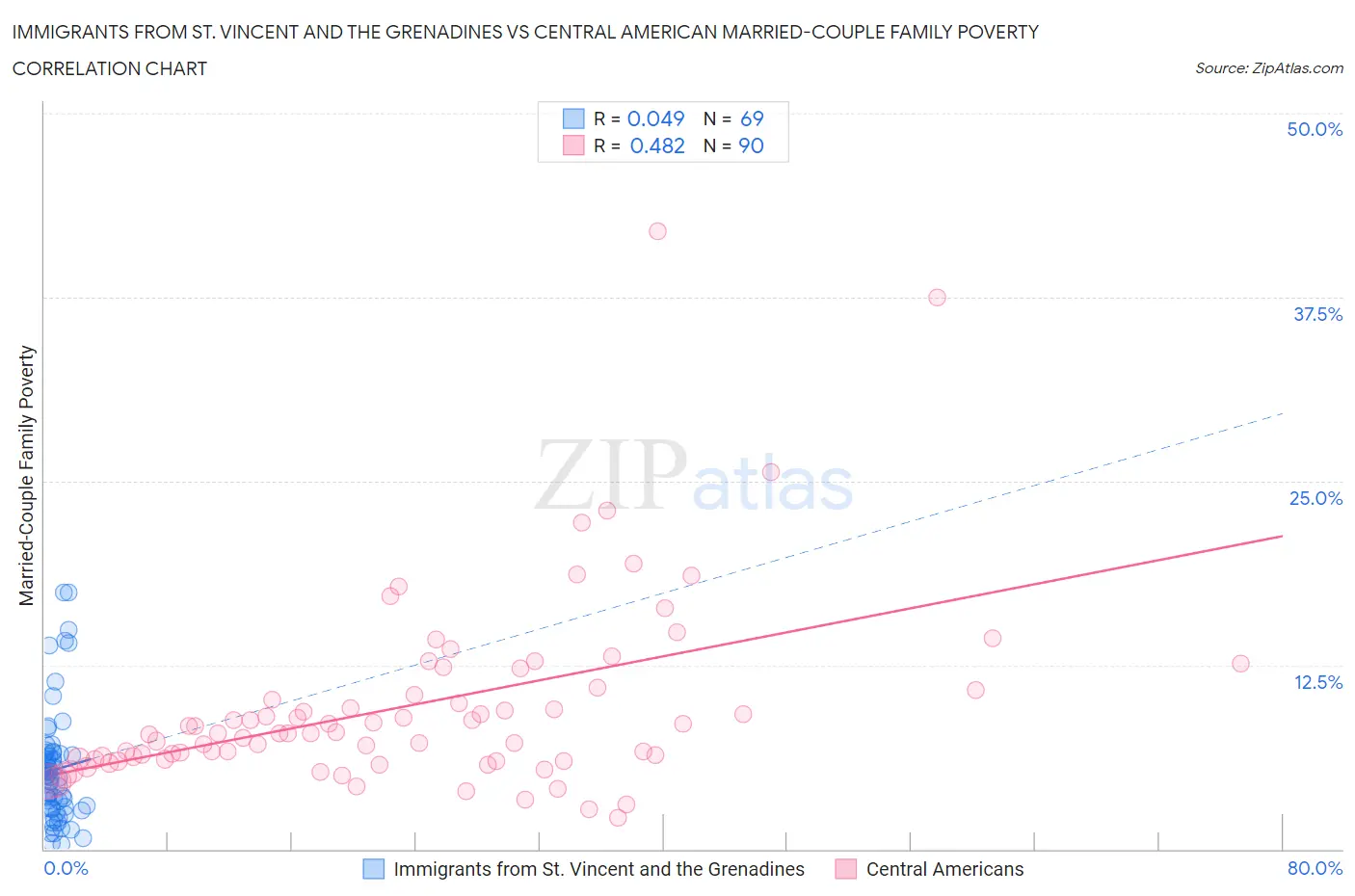 Immigrants from St. Vincent and the Grenadines vs Central American Married-Couple Family Poverty
