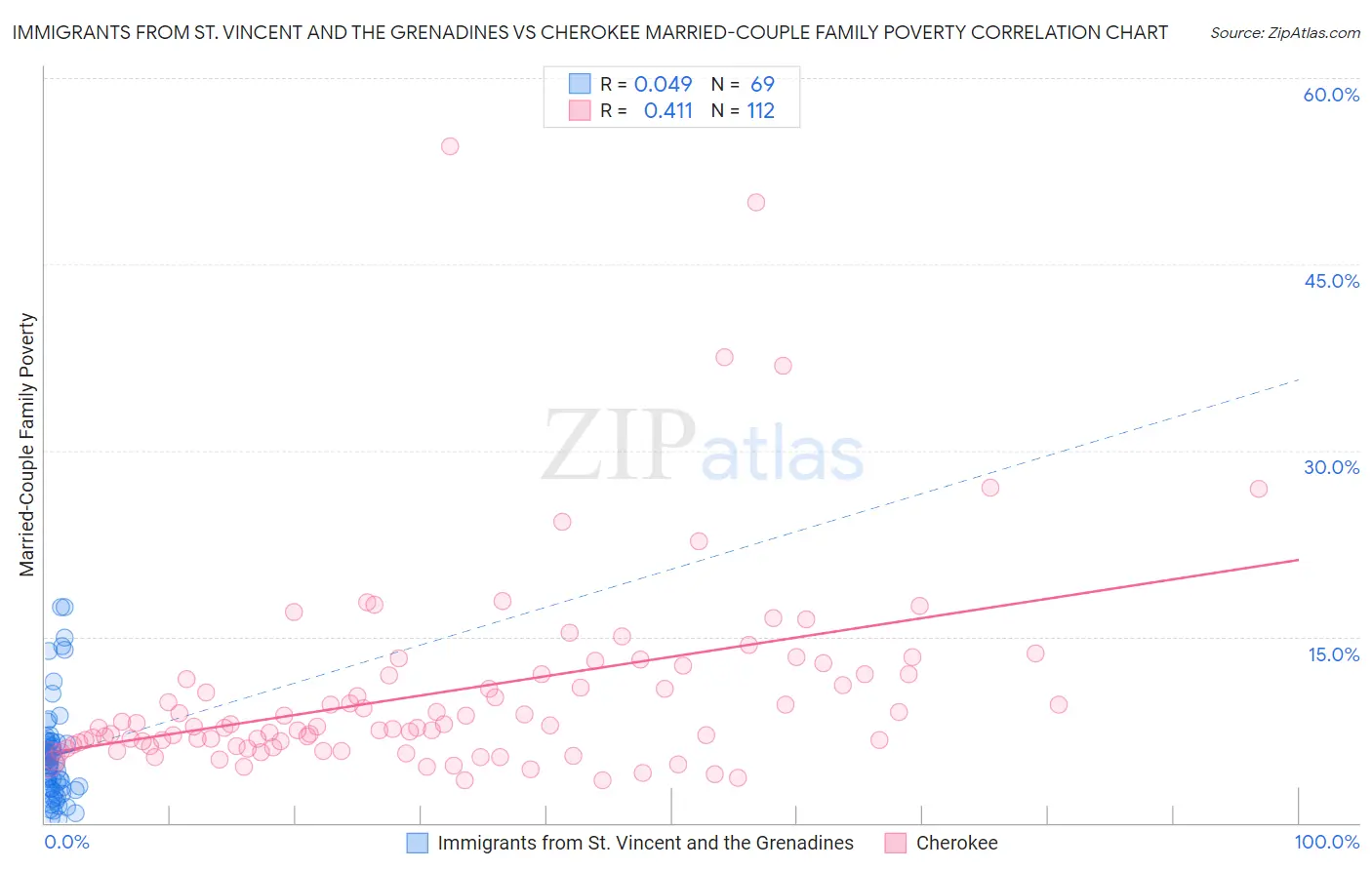 Immigrants from St. Vincent and the Grenadines vs Cherokee Married-Couple Family Poverty