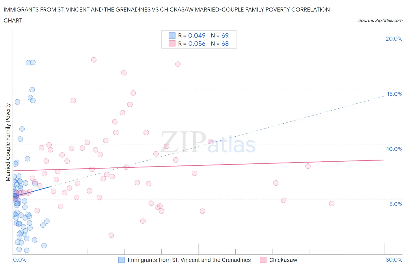 Immigrants from St. Vincent and the Grenadines vs Chickasaw Married-Couple Family Poverty