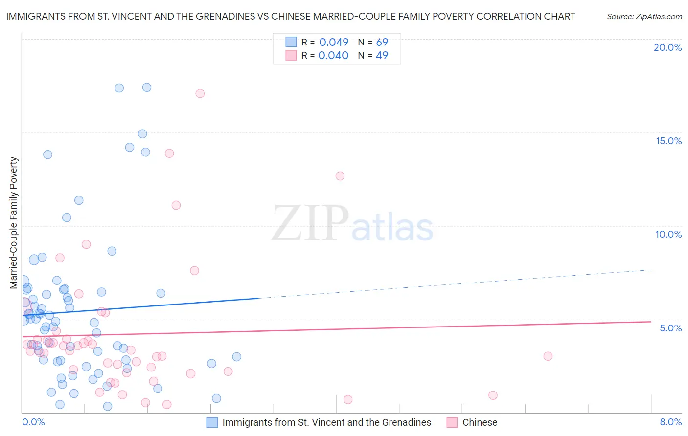 Immigrants from St. Vincent and the Grenadines vs Chinese Married-Couple Family Poverty