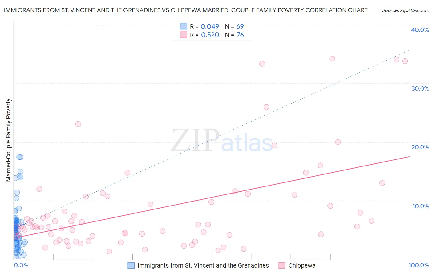 Immigrants from St. Vincent and the Grenadines vs Chippewa Married-Couple Family Poverty