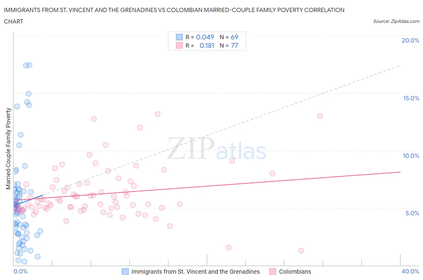 Immigrants from St. Vincent and the Grenadines vs Colombian Married-Couple Family Poverty