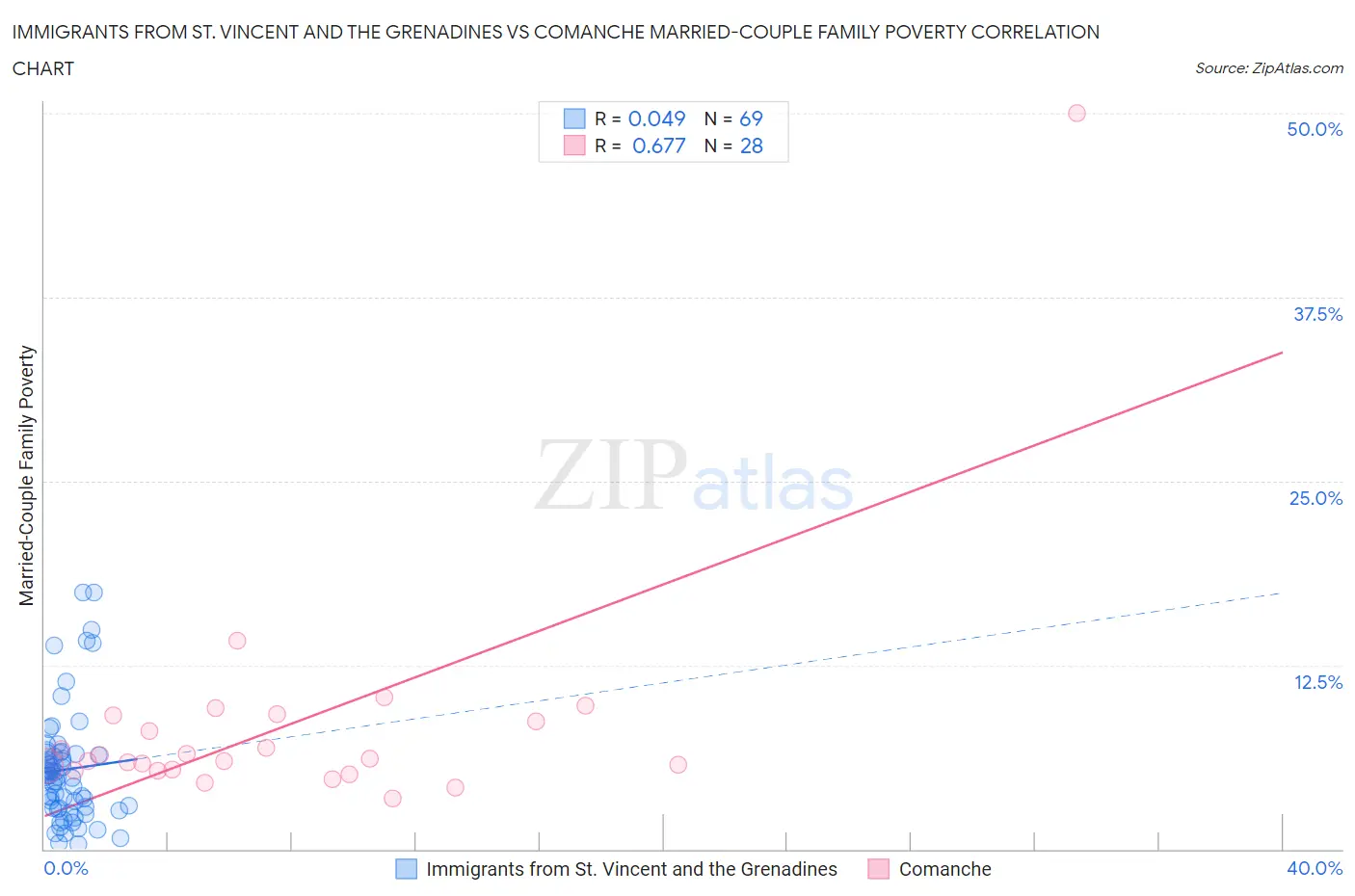 Immigrants from St. Vincent and the Grenadines vs Comanche Married-Couple Family Poverty