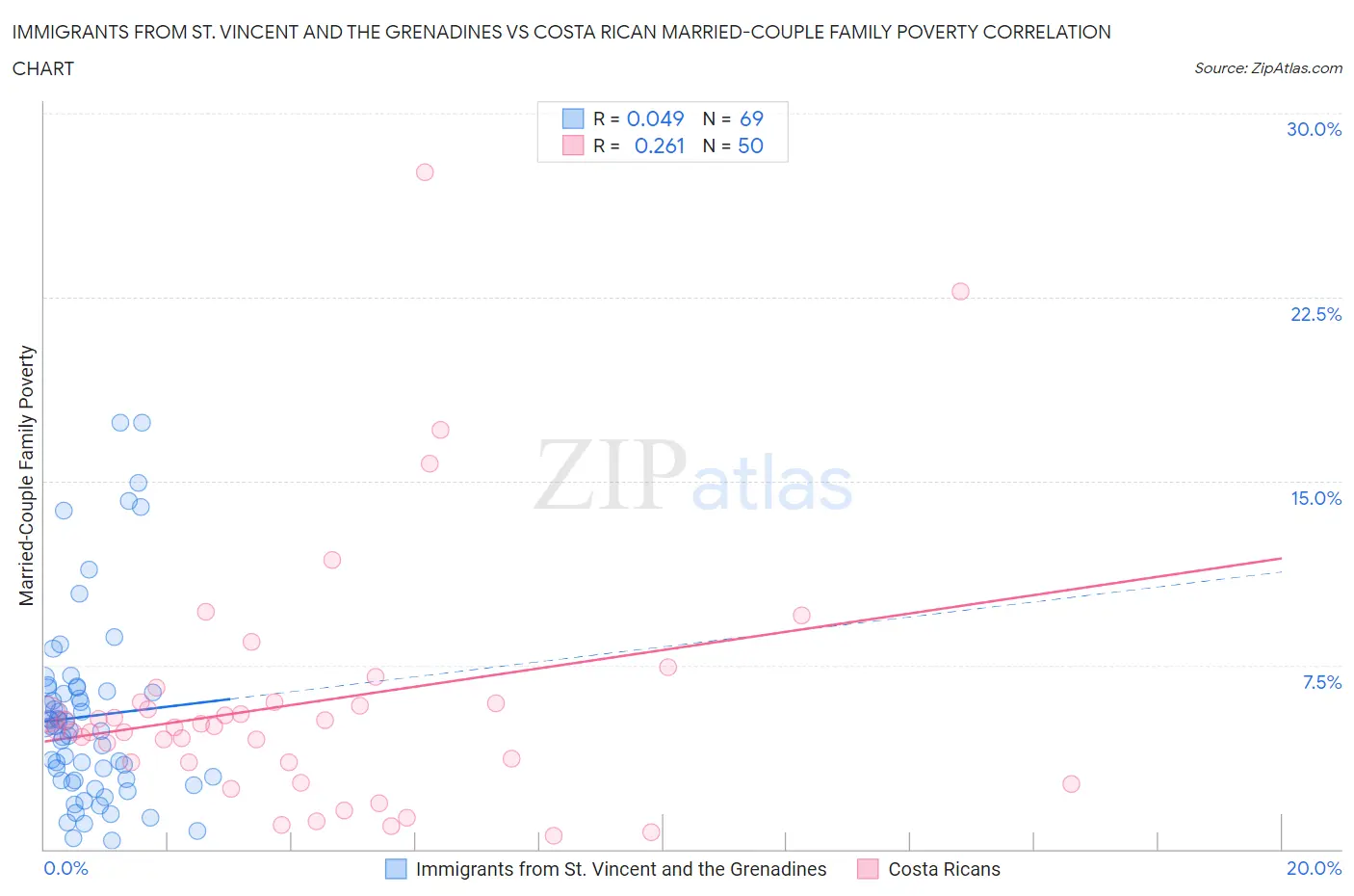 Immigrants from St. Vincent and the Grenadines vs Costa Rican Married-Couple Family Poverty