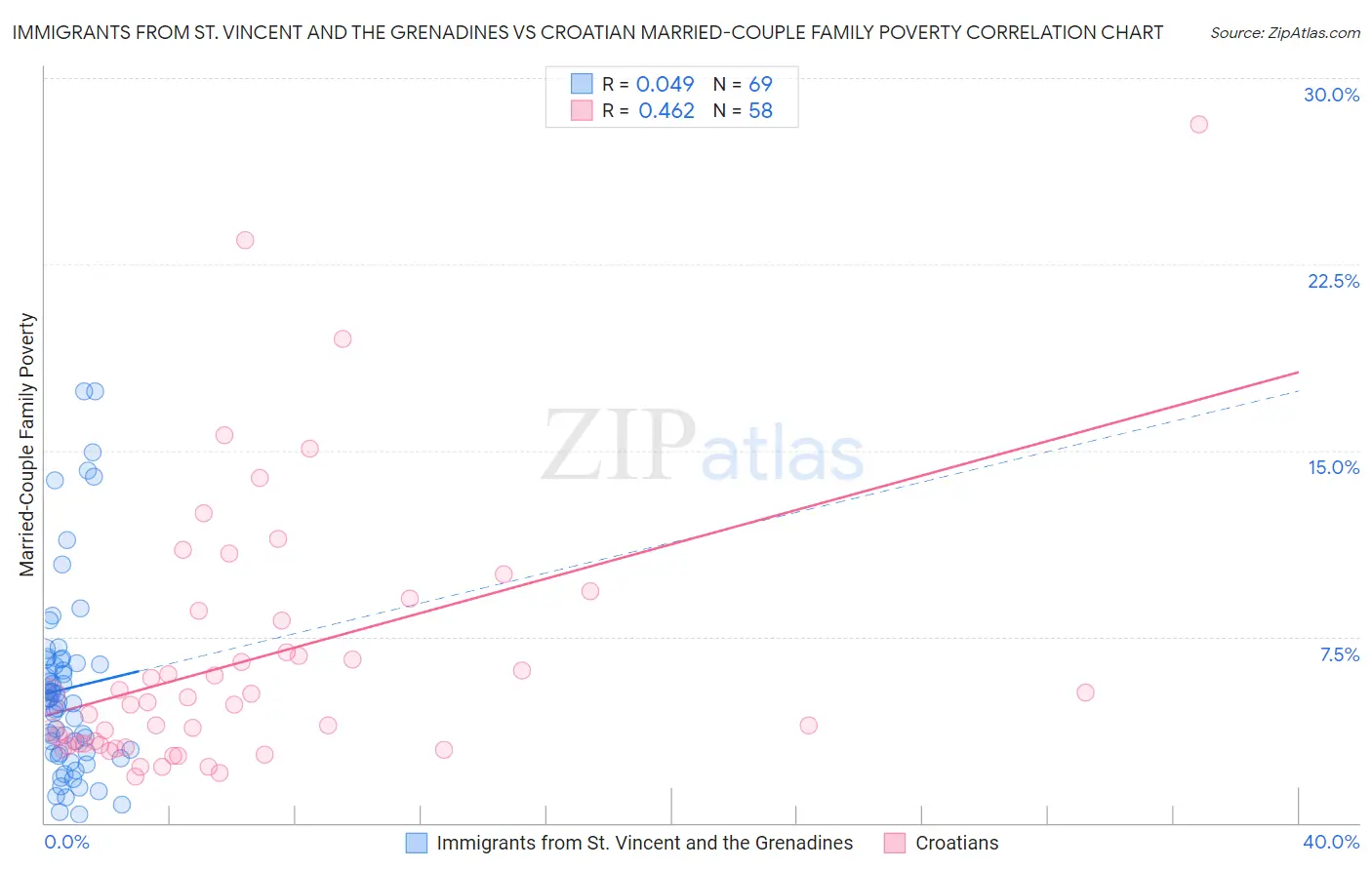 Immigrants from St. Vincent and the Grenadines vs Croatian Married-Couple Family Poverty