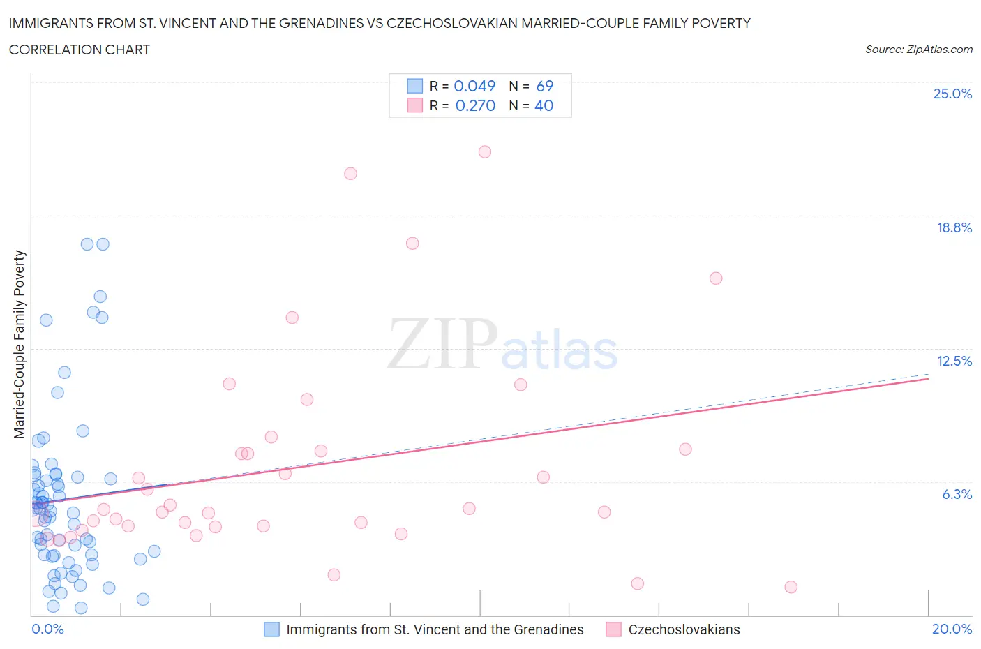 Immigrants from St. Vincent and the Grenadines vs Czechoslovakian Married-Couple Family Poverty